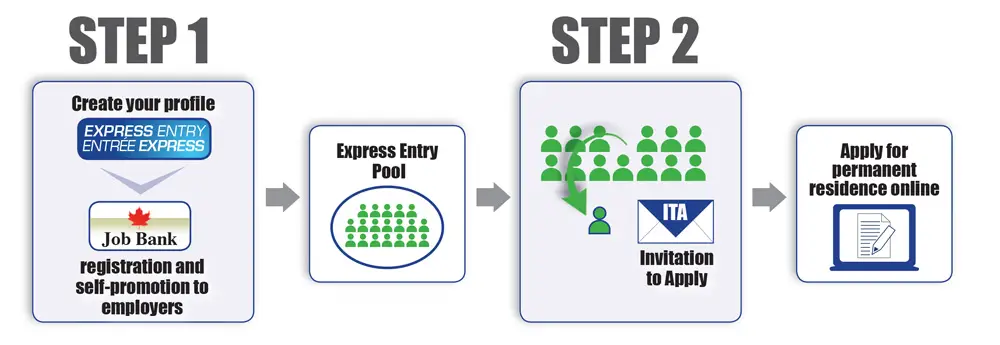 Canadian Skilled Express Entry